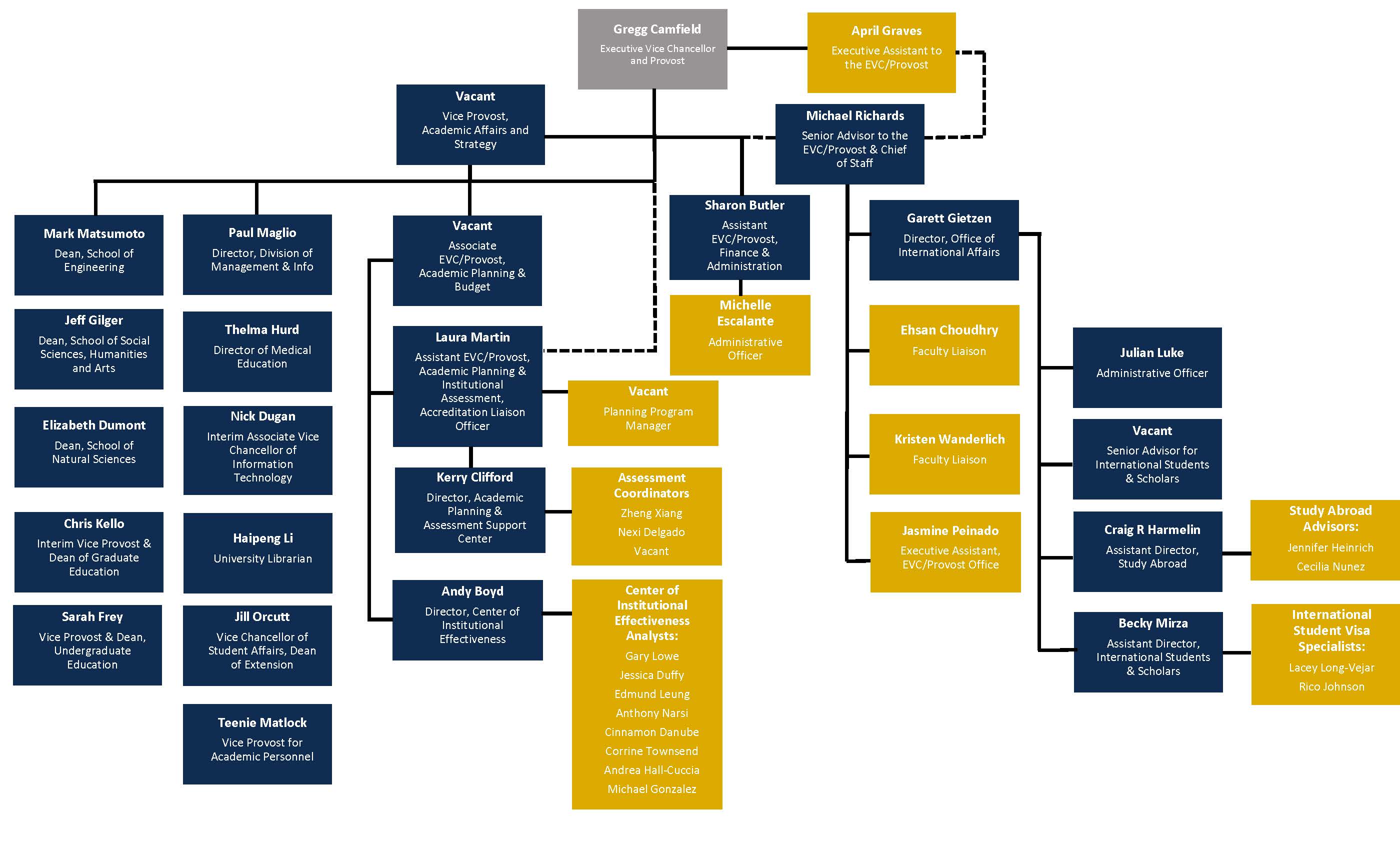 organizational-chart-office-of-the-executive-vice-chancellor-and-provost